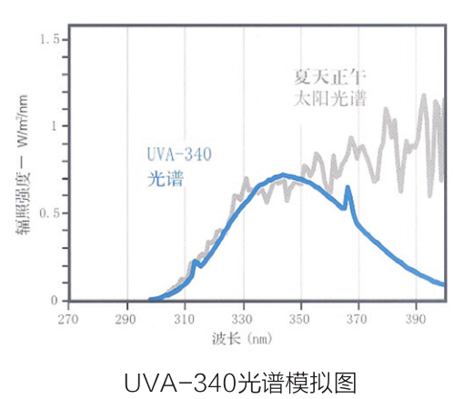 台式紫外光耐气候试验箱